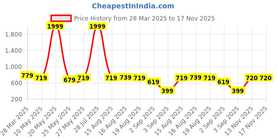 myntra.com The Indian Garage Co Men Chino Shorts the indian garage co Price History Graph from 28 Mar 2025 to 17 Nov 2025