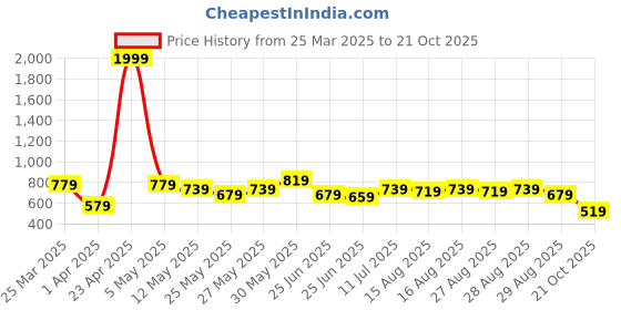 myntra.com The Indian Garage Co Men Chino Shorts the indian garage co Price History Graph from 25 Mar 2025 to 21 Oct 2025