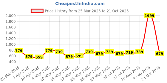myntra.com The Indian Garage Co Men Chino Shorts the indian garage co Price History Graph from 25 Mar 2025 to 21 Oct 2025
