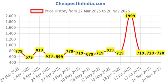 myntra.com The Indian Garage Co Men Chino Shorts the indian garage co Price History Graph from 27 Mar 2025 to 19 Nov 2025