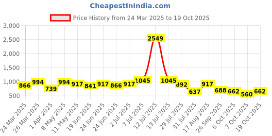myntra.com The Indian Garage Co Men Chino Trousers the indian garage co Price History Graph from 24 Mar 2025 to 19 Oct 2025
