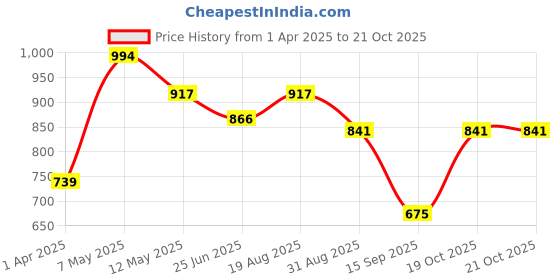 myntra.com The Indian Garage Co Men Chinos Trousers the indian garage co Price History Graph from 1 Apr 2025 to 21 Oct 2025