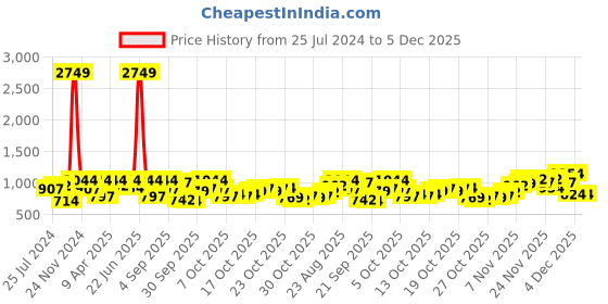 myntra.com The Indian Garage Co Men Clean Look Light Fade Stretchable Jeans the indian garage co Price History Graph from 25 Jul 2024 to 4 Dec 2025
