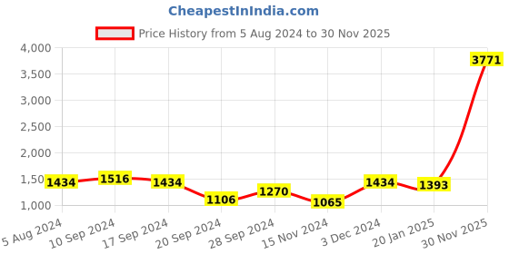 myntra.com The Indian Garage Co Men Coffee Brown & Navy Blue Reversible Bomber Jacket the indian garage co Price History Graph from 5 Aug 2024 to 30 Nov 2025