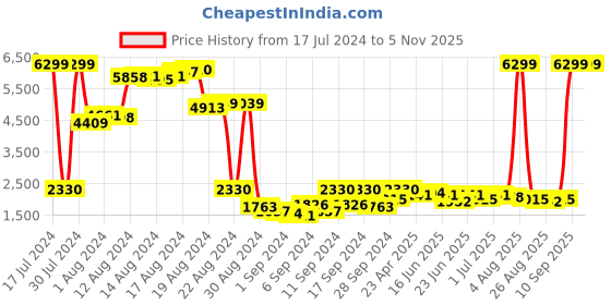 myntra.com The Indian Garage Co Men Coffee Brown Solid Leather Jacket the indian garage co Price History Graph from 17 Jul 2024 to 2 Nov 2025