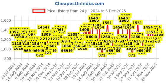 myntra.com The Indian Garage Co Men Colourblocked Bomber Jacket the indian garage co Price History Graph from 24 Jul 2024 to 5 Dec 2025