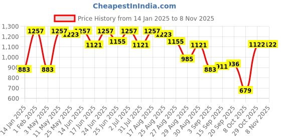 myntra.com The Indian Garage Co Men Colourblocked Denim Jacket with Embroidered the indian garage co Price History Graph from 14 Jan 2025 to 8 Nov 2025