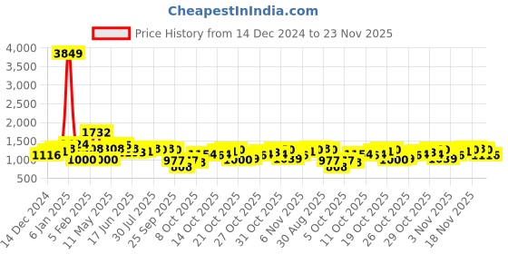 myntra.com The Indian Garage Co Men Colourblocked Lightweight Padded Jacket with Patchwork the indian garage co Price History Graph from 14 Dec 2024 to 23 Nov 2025