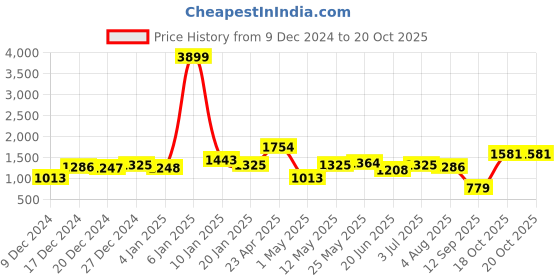 myntra.com The Indian Garage Co Men Colourblocked Lightweight Puffer Jacket the indian garage co Price History Graph from 9 Dec 2024 to 20 Oct 2025