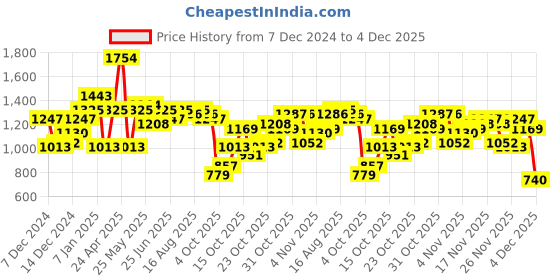 myntra.com The Indian Garage Co Men Colourblocked Lightweight Puffer Jacket with Patchwork the indian garage co Price History Graph from 7 Dec 2024 to 4 Dec 2025