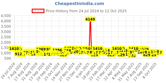 myntra.com The Indian Garage Co Men Colourblocked Open Front Jacket the indian garage co Price History Graph from 24 Jul 2024 to 12 Oct 2025