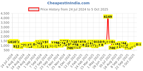 myntra.com The Indian Garage Co Men Colourblocked Open Front Jacket the indian garage co Price History Graph from 24 Jul 2024 to 4 Oct 2025