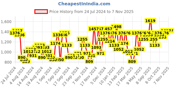myntra.com The Indian Garage Co Men Colourblocked Puffer Jacket the indian garage co Price History Graph from 24 Jul 2024 to 6 Nov 2025