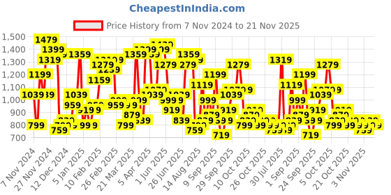 myntra.com The Indian Garage Co Men Colourblocked Puffer Jacket with Patchwork the indian garage co Price History Graph from 7 Nov 2024 to 20 Nov 2025