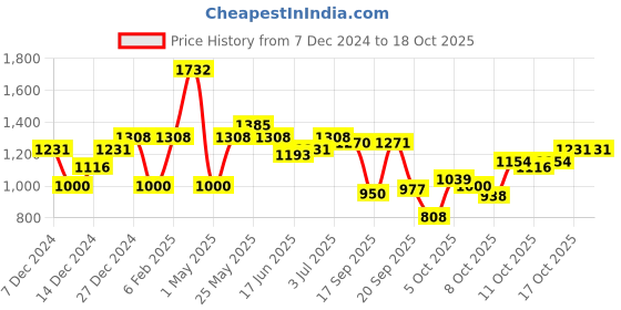 myntra.com The Indian Garage Co Men Colourblocked Puffer Jacket with Patchwork the indian garage co Price History Graph from 7 Dec 2024 to 18 Oct 2025