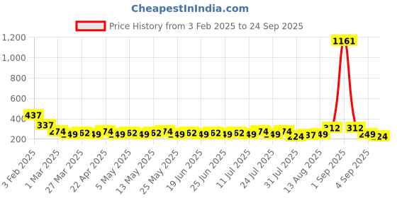 myntra.com The Indian Garage Co Men Colourblocked Round Neck Slim Fit T-shirt the indian garage co Price History Graph from 3 Feb 2025 to 24 Sep 2025