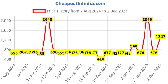 myntra.com The Indian Garage Co Men Colourblocked Suede Slip-On Sneakers the indian garage co Price History Graph from 7 Aug 2024 to 30 Nov 2025