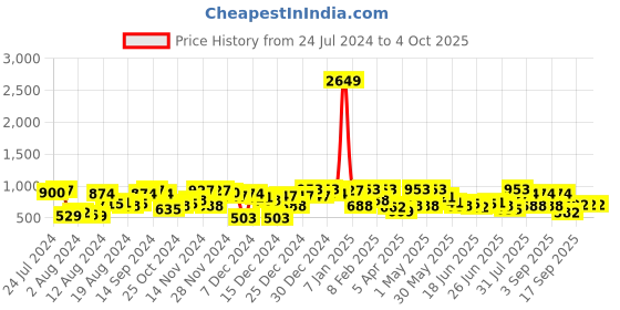 myntra.com The Indian Garage Co Men Colourblocked Sweatshirt the indian garage co Price History Graph from 24 Jul 2024 to 4 Oct 2025