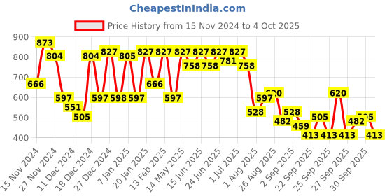 myntra.com The Indian Garage Co Men Colourblocked Sweatshirt the indian garage co Price History Graph from 15 Nov 2024 to 4 Oct 2025