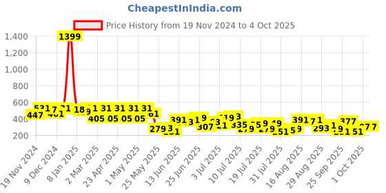 myntra.com The Indian Garage Co Men Colourblocked T-shirt the indian garage co Price History Graph from 19 Nov 2024 to 4 Oct 2025