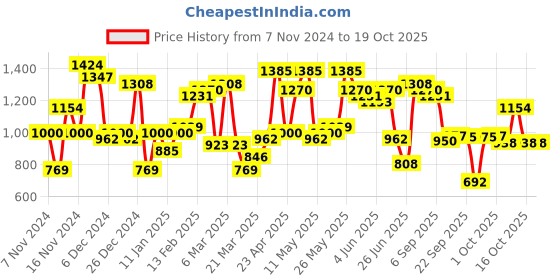 myntra.com The Indian Garage Co Men Colourblocked Varsity Jacket with Patchwork the indian garage co Price History Graph from 7 Nov 2024 to 16 Oct 2025