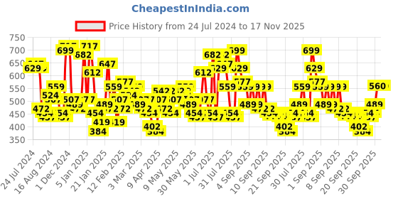 myntra.com The Indian Garage Co Men Comfort Checked Casual Shirt the indian garage co Price History Graph from 24 Jul 2024 to 17 Nov 2025