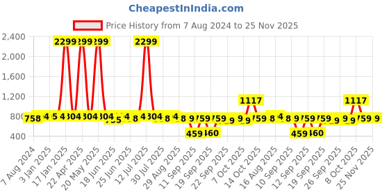 myntra.com The Indian Garage Co Men Comfort Insole Basics Sneakers the indian garage co Price History Graph from 7 Aug 2024 to 24 Nov 2025