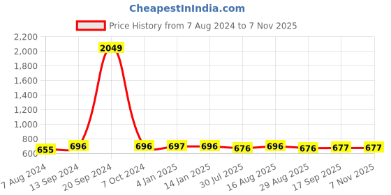 myntra.com The Indian Garage Co Men Comfort Insole Penny Loafers the indian garage co Price History Graph from 7 Aug 2024 to 6 Nov 2025