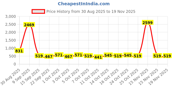 myntra.com The Indian Garage Co Men Conversational Printed Cuban Collar Casual Shirt the indian garage co Price History Graph from 30 Aug 2025 to 19 Nov 2025