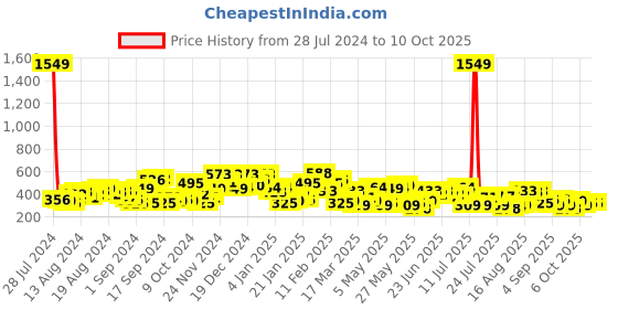 myntra.com The Indian Garage Co Men Conversational Printed Drop Shoulder Sleeves Oversized T-shirt the indian garage co Price History Graph from 28 Jul 2024 to 9 Oct 2025