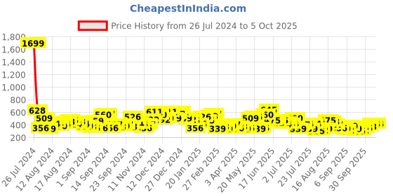 myntra.com The Indian Garage Co Men Conversational Printed Drop Shoulder Sleeves Oversized T-shirt the indian garage co Price History Graph from 26 Jul 2024 to 4 Oct 2025