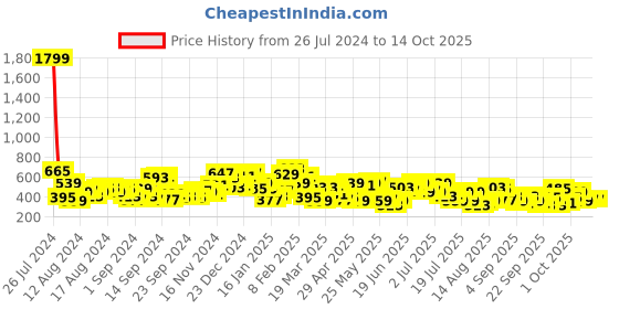 myntra.com The Indian Garage Co Men Conversational Printed T-shirt the indian garage co Price History Graph from 26 Jul 2024 to 13 Oct 2025