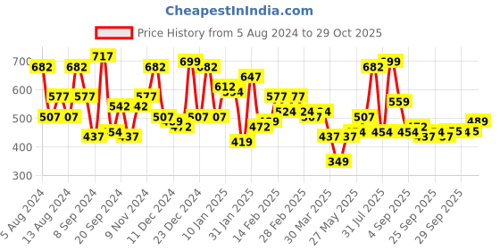 myntra.com The Indian Garage Co Men Coral Pink & Off-White Cotton Smart Fit Checked Casual Shirt the indian garage co Price History Graph from 5 Aug 2024 to 29 Oct 2025