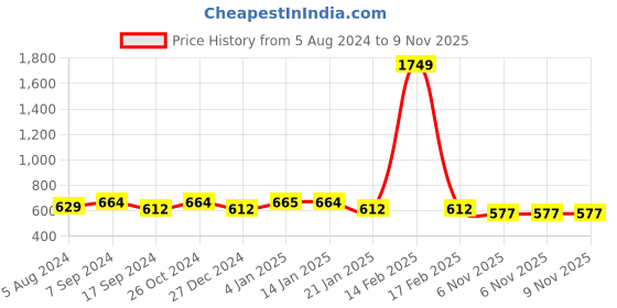 myntra.com The Indian Garage Co Men Coral Red Solid Pure Cotton Kurta the indian garage co Price History Graph from 5 Aug 2024 to 8 Nov 2025