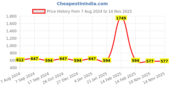 myntra.com The Indian Garage Co Men Coral Solid Angrakha Straight Kurta the indian garage co Price History Graph from 7 Aug 2024 to 13 Nov 2025
