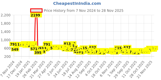 myntra.com The Indian Garage Co Men Cotton Abstract Printed Shorts the indian garage co Price History Graph from 7 Nov 2024 to 28 Nov 2025