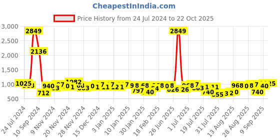 myntra.com The Indian Garage Co Men Cotton Cargos Trousers the indian garage co Price History Graph from 24 Jul 2024 to 22 Oct 2025