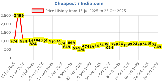 myntra.com the indian garage co The Indian Garage Co. Men Cotton Relaxed Fit Mid-Rise Light Fade Stretchable Jeans the indian garage co Price History Graph from 15 Jul 2025 to 25 Oct 2025