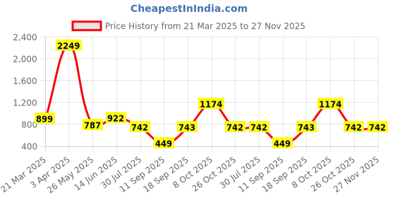 myntra.com the indian garage co The Indian Garage Co. Men Cotton Striped Tapered Fit Trousers the indian garage co Price History Graph from 21 Mar 2025 to 26 Nov 2025