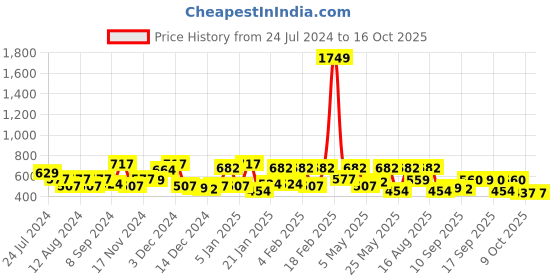 myntra.com The Indian Garage Co Men Cream-Coloured & Black Shepherd Checked Casual Shirt the indian garage co Price History Graph from 24 Jul 2024 to 16 Oct 2025