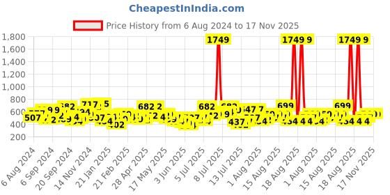 myntra.com The Indian Garage Co Men Cream-Coloured & Navy Blue Tartan Checked Shirt the indian garage co Price History Graph from 6 Aug 2024 to 17 Nov 2025