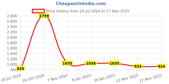 myntra.com The Indian Garage Co Men Cream-Coloured & White Asymmetrical Hem Kurta with Pyjamas the indian garage co Price History Graph from 24 Jul 2024 to 12 Nov 2025