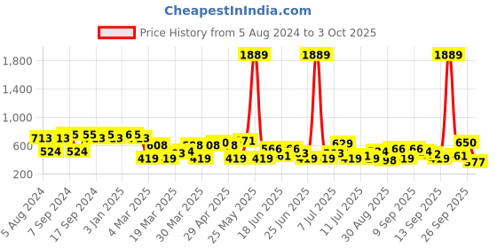 myntra.com The Indian Garage Co Men Cream-Coloured Printed Detail Layered Kurta the indian garage co Price History Graph from 5 Aug 2024 to 3 Oct 2025