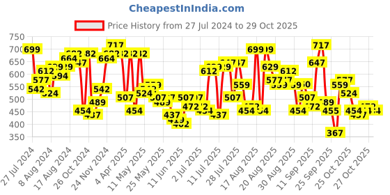 myntra.com The Indian Garage Co Men Cream-Coloured Solid Casual Shirt the indian garage co Price History Graph from 27 Jul 2024 to 29 Oct 2025