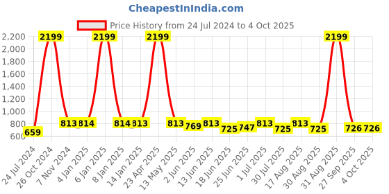 myntra.com The Indian Garage Co Men Cream-Coloured Solid Straight Kurta the indian garage co Price History Graph from 24 Jul 2024 to 4 Oct 2025