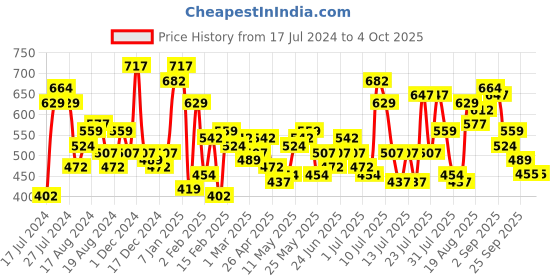 myntra.com The Indian Garage Co Men Cream-Coloured Tartan Checked Casual Shirt the indian garage co Price History Graph from 17 Jul 2024 to 4 Oct 2025