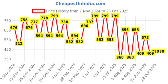 myntra.com The Indian Garage Co Men Cuban Collar Animal Printed Oversized Casual Shirt the indian garage co Price History Graph from 7 Nov 2024 to 25 Oct 2025