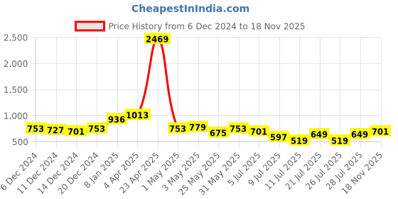 myntra.com The Indian Garage Co Men Cuban Collar Textured Relaxed Fit Casual Shirt the indian garage co Price History Graph from 6 Dec 2024 to 18 Nov 2025