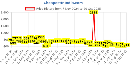 myntra.com The Indian Garage Co Men Cutaway Collar Checked Cotton Oversized Casual Shirt the indian garage co Price History Graph from 7 Nov 2024 to 18 Oct 2025