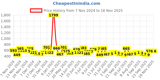 myntra.com The Indian Garage Co Men Cutaway Collar Solid Relaxed Fit Casual Shirt the indian garage co Price History Graph from 7 Nov 2024 to 16 Nov 2025